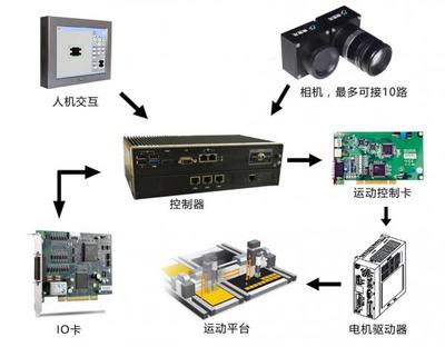 视觉龙【龙睿Dragon Vision】集成式智能相机 V2.0版发布 开启智能控制系统集成新纪元