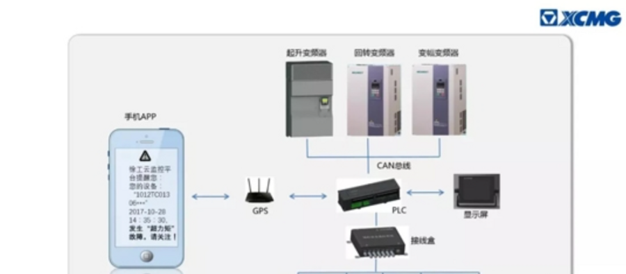 AMCS保驾护航 徐工塔机跨入智能新时代——智能控制系统集成引领行业变革